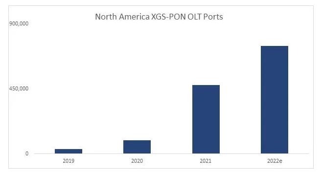 XGS-PON is now the preferred technology for North American operators