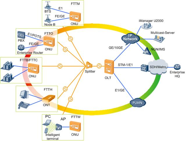 The Working Principle of OLT and ONU Optical Modules in Networking