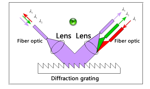 Wavelength Division Multiplexing： Working principle of division unit (ODU) and combiner unit (OMU)