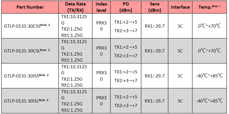 SFP+ 10G EPON OLT光模块订购信息表