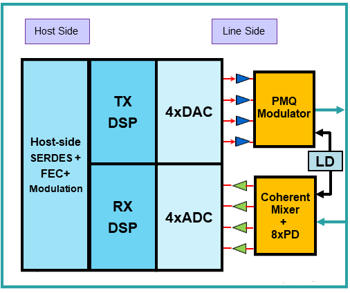 Figure 1. Functional diagram of coherent optical module (single disk)